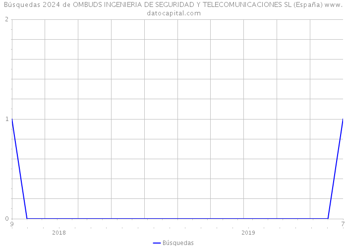 Búsquedas 2024 de OMBUDS INGENIERIA DE SEGURIDAD Y TELECOMUNICACIONES SL (España) 