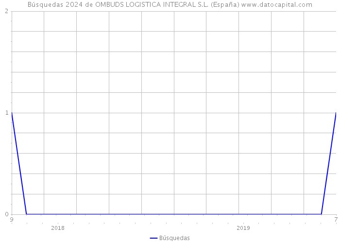 Búsquedas 2024 de OMBUDS LOGISTICA INTEGRAL S.L. (España) 