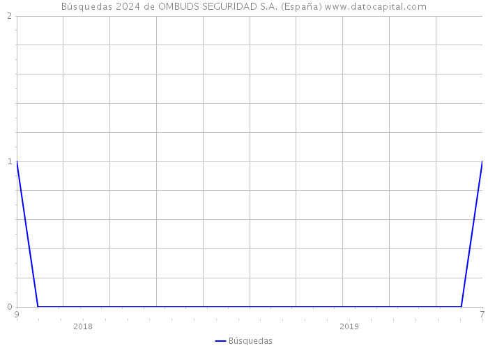 Búsquedas 2024 de OMBUDS SEGURIDAD S.A. (España) 