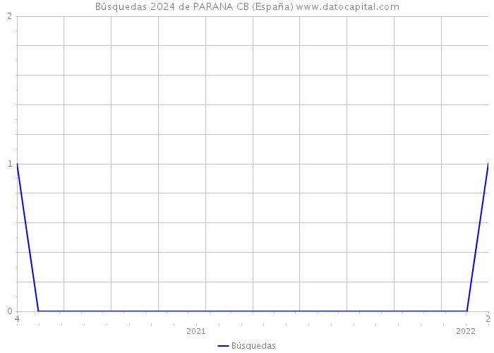 Búsquedas 2024 de PARANA CB (España) 