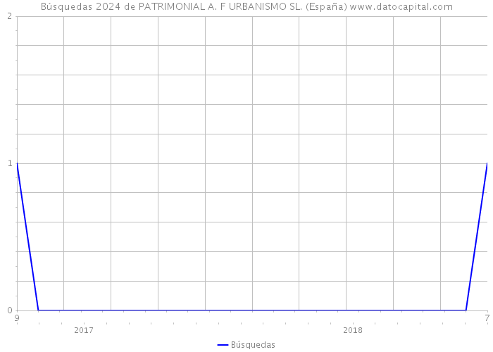 Búsquedas 2024 de PATRIMONIAL A. F URBANISMO SL. (España) 