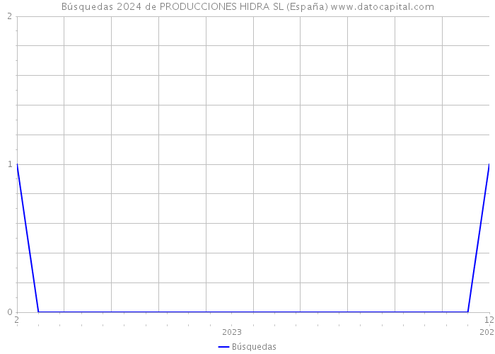 Búsquedas 2024 de PRODUCCIONES HIDRA SL (España) 