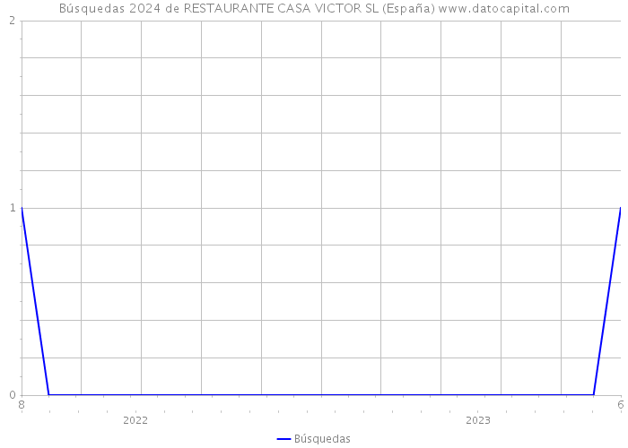 Búsquedas 2024 de RESTAURANTE CASA VICTOR SL (España) 