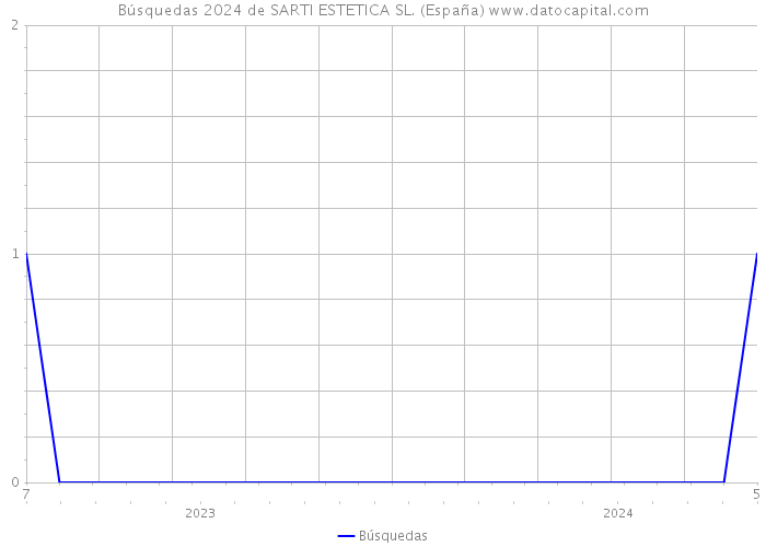 Búsquedas 2024 de SARTI ESTETICA SL. (España) 