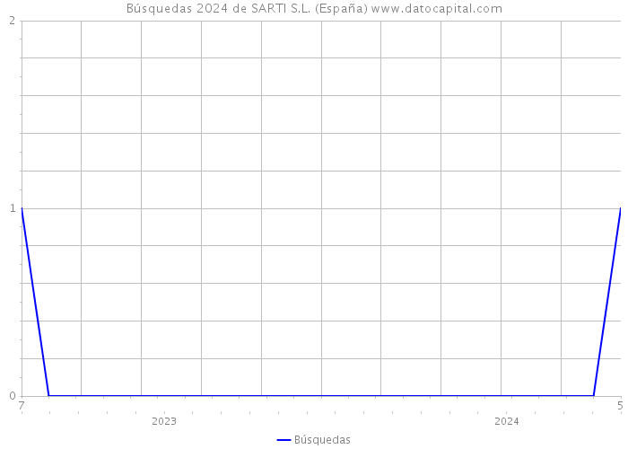 Búsquedas 2024 de SARTI S.L. (España) 