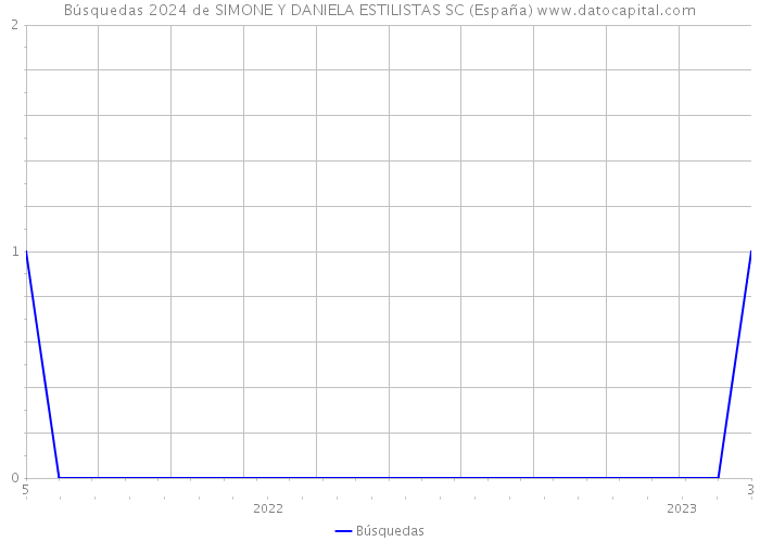Búsquedas 2024 de SIMONE Y DANIELA ESTILISTAS SC (España) 