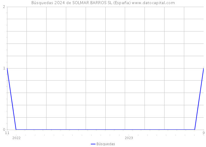 Búsquedas 2024 de SOLMAR BARROS SL (España) 