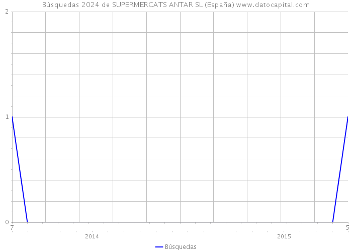 Búsquedas 2024 de SUPERMERCATS ANTAR SL (España) 