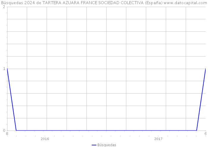 Búsquedas 2024 de TARTERA AZUARA FRANCE SOCIEDAD COLECTIVA (España) 
