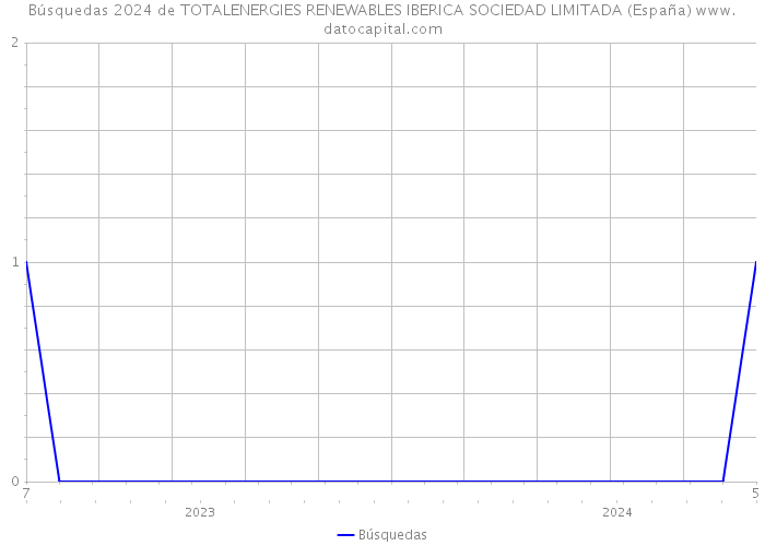 Búsquedas 2024 de TOTALENERGIES RENEWABLES IBERICA SOCIEDAD LIMITADA (España) 