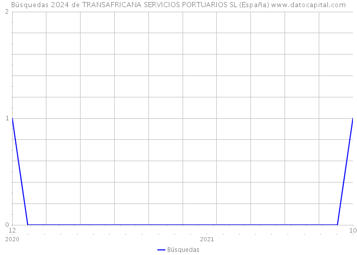Búsquedas 2024 de TRANSAFRICANA SERVICIOS PORTUARIOS SL (España) 