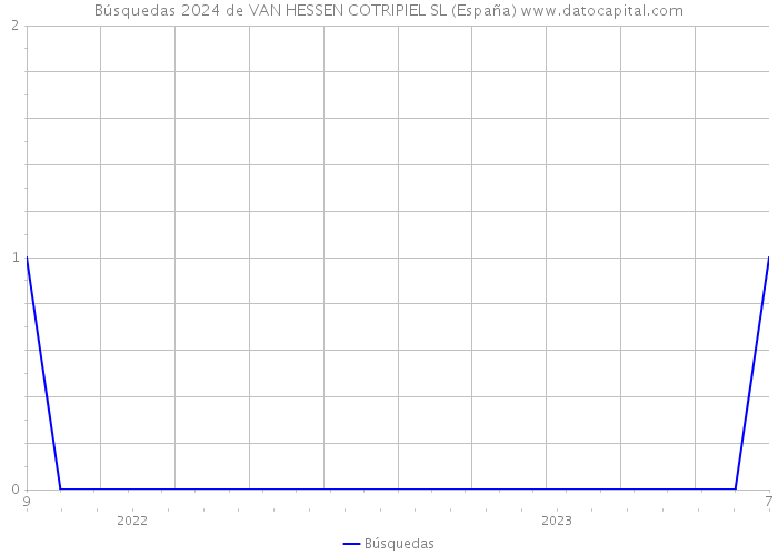 Búsquedas 2024 de VAN HESSEN COTRIPIEL SL (España) 