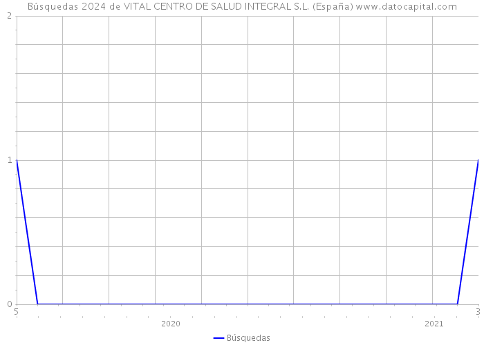 Búsquedas 2024 de VITAL CENTRO DE SALUD INTEGRAL S.L. (España) 