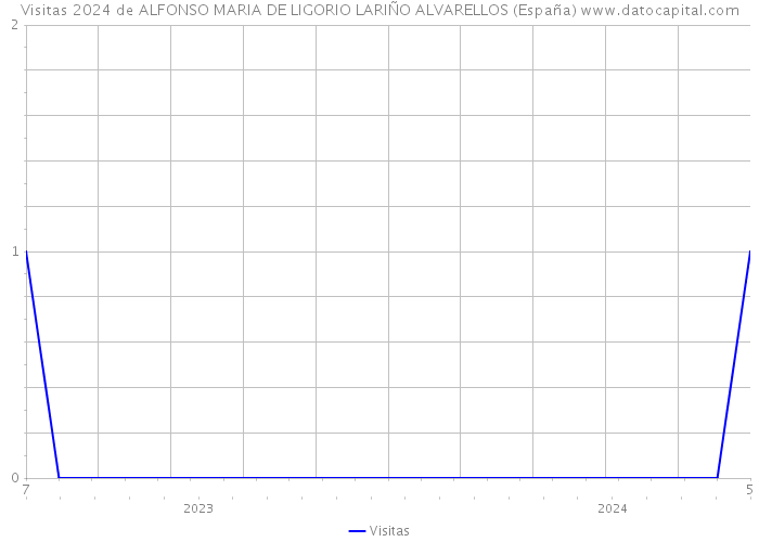 Visitas 2024 de ALFONSO MARIA DE LIGORIO LARIÑO ALVARELLOS (España) 