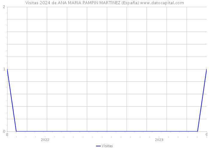Visitas 2024 de ANA MARIA PAMPIN MARTINEZ (España) 