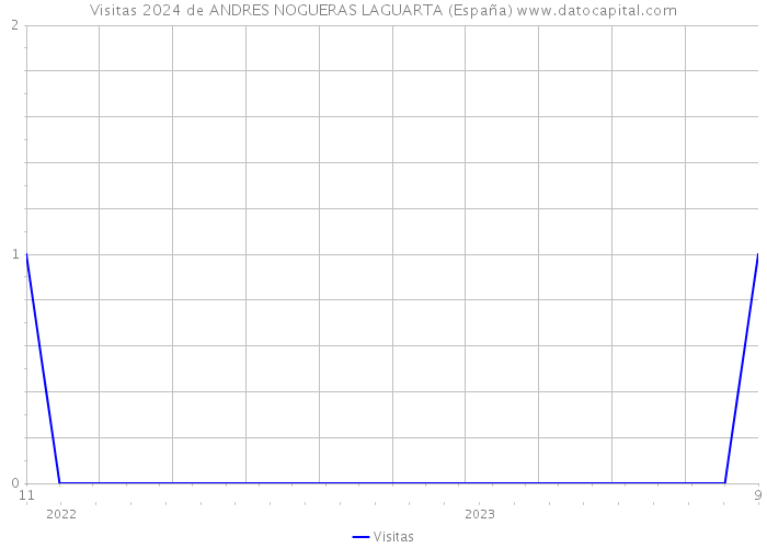 Visitas 2024 de ANDRES NOGUERAS LAGUARTA (España) 