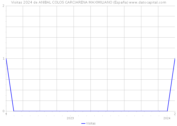 Visitas 2024 de ANIBAL COLOS GARCIARENA MAXIMILIANO (España) 