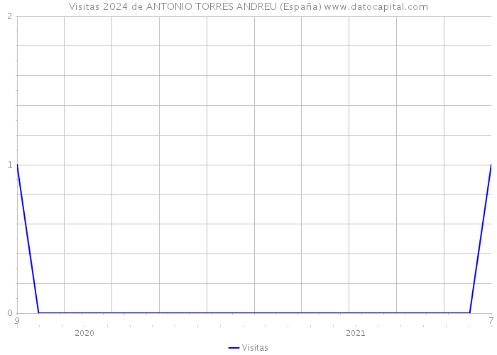 Visitas 2024 de ANTONIO TORRES ANDREU (España) 