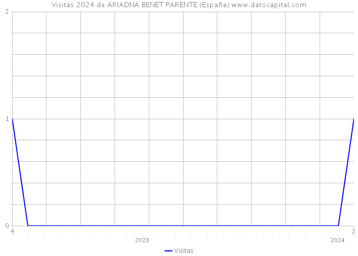 Visitas 2024 de ARIADNA BENET PARENTE (España) 