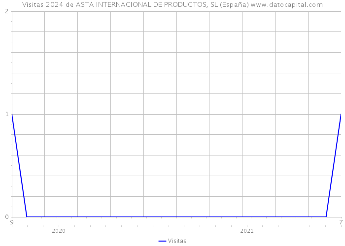 Visitas 2024 de ASTA INTERNACIONAL DE PRODUCTOS, SL (España) 