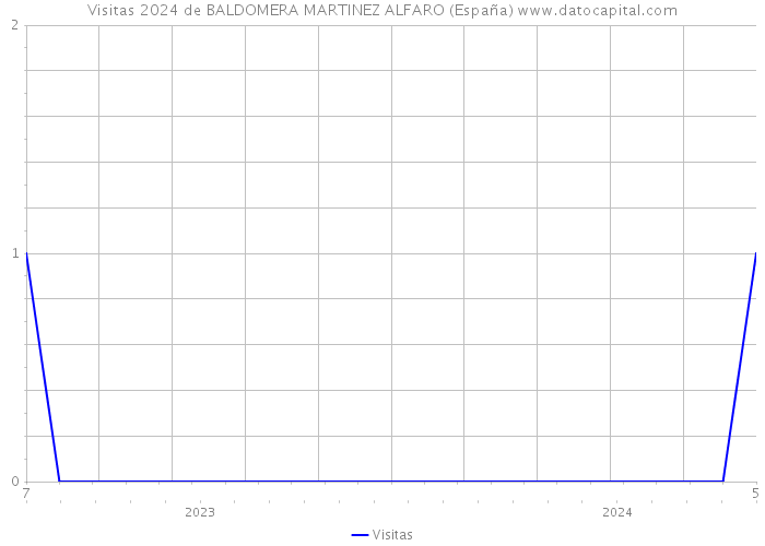 Visitas 2024 de BALDOMERA MARTINEZ ALFARO (España) 