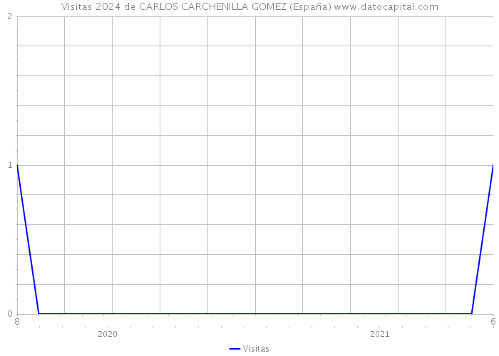 Visitas 2024 de CARLOS CARCHENILLA GOMEZ (España) 