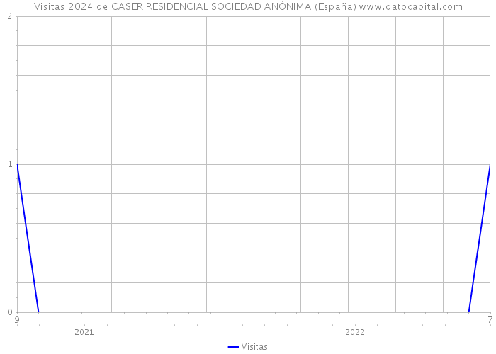 Visitas 2024 de CASER RESIDENCIAL SOCIEDAD ANÓNIMA (España) 