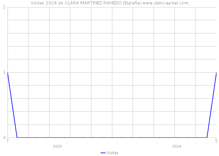 Visitas 2024 de CLARA MARTINEZ RANEDO (España) 