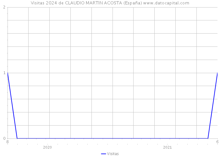 Visitas 2024 de CLAUDIO MARTIN ACOSTA (España) 