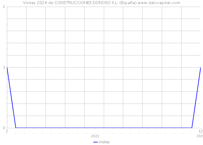 Visitas 2024 de CONSTRUCCIONES DONOSO S.L. (España) 
