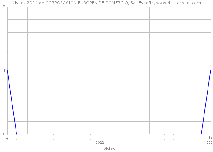 Visitas 2024 de CORPORACION EUROPEA DE COMERCIO, SA (España) 