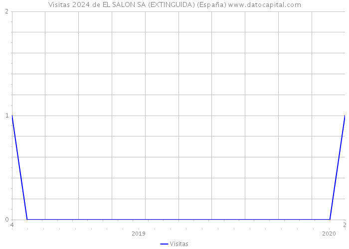Visitas 2024 de EL SALON SA (EXTINGUIDA) (España) 