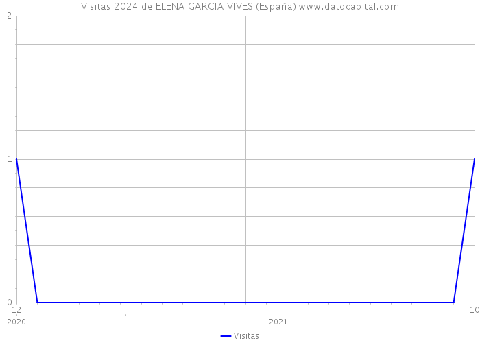 Visitas 2024 de ELENA GARCIA VIVES (España) 