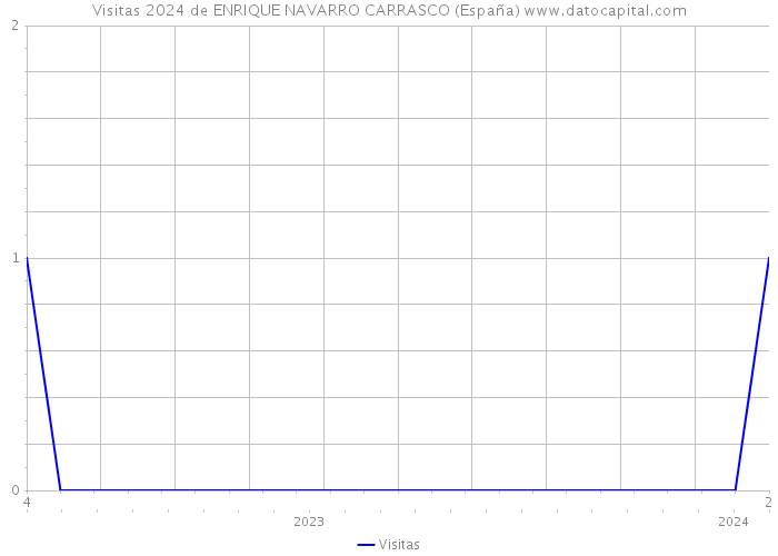 Visitas 2024 de ENRIQUE NAVARRO CARRASCO (España) 
