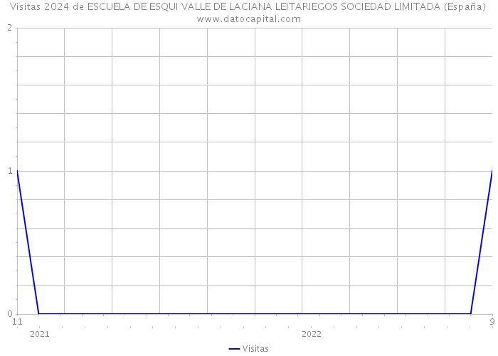 Visitas 2024 de ESCUELA DE ESQUI VALLE DE LACIANA LEITARIEGOS SOCIEDAD LIMITADA (España) 