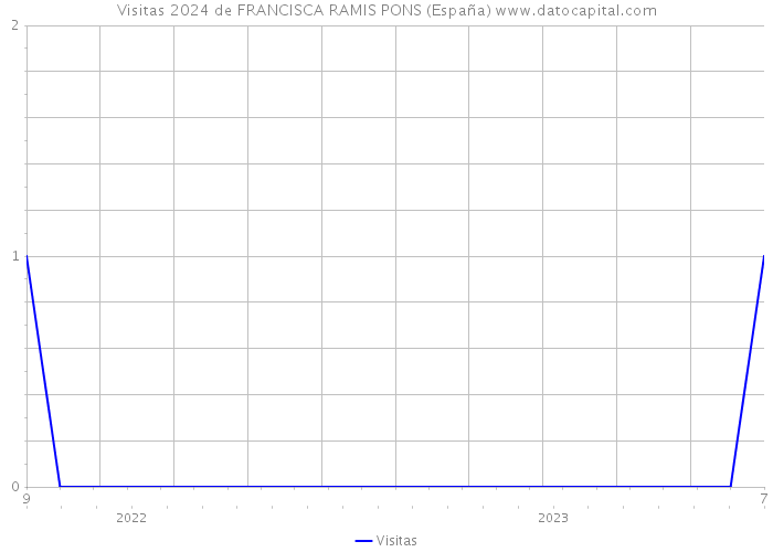 Visitas 2024 de FRANCISCA RAMIS PONS (España) 