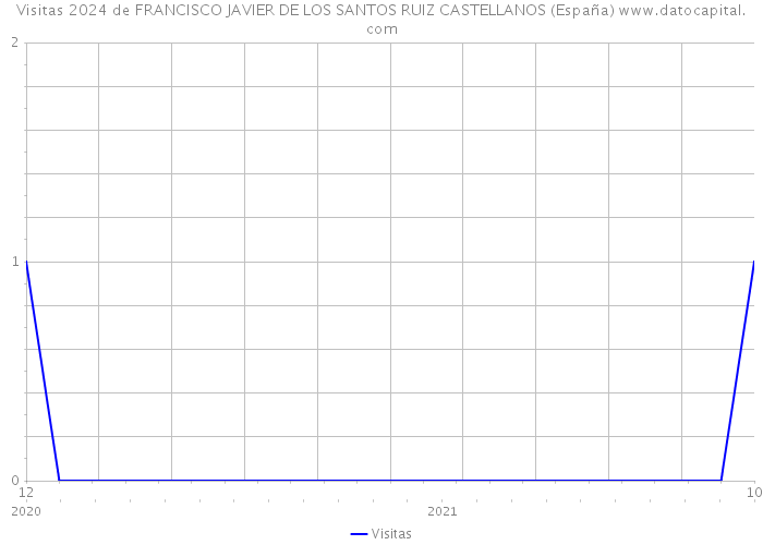 Visitas 2024 de FRANCISCO JAVIER DE LOS SANTOS RUIZ CASTELLANOS (España) 