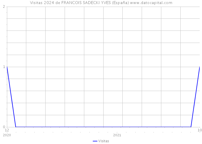Visitas 2024 de FRANCOIS SADECKI YVES (España) 