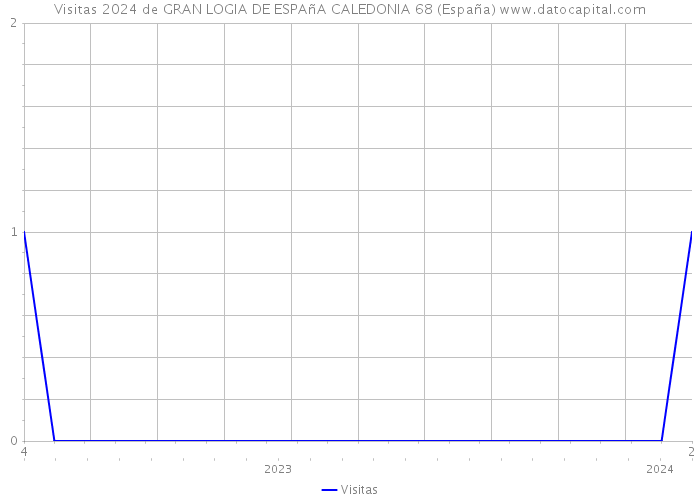 Visitas 2024 de GRAN LOGIA DE ESPAñA CALEDONIA 68 (España) 