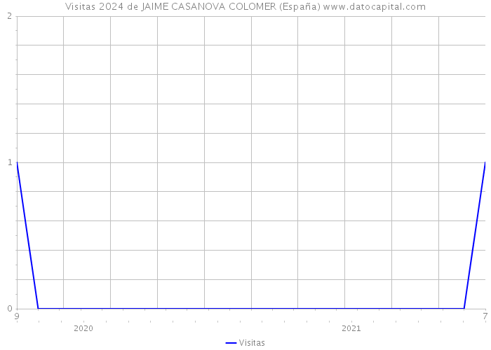 Visitas 2024 de JAIME CASANOVA COLOMER (España) 