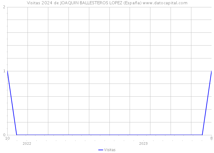 Visitas 2024 de JOAQUIN BALLESTEROS LOPEZ (España) 