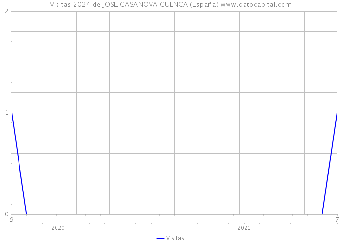 Visitas 2024 de JOSE CASANOVA CUENCA (España) 