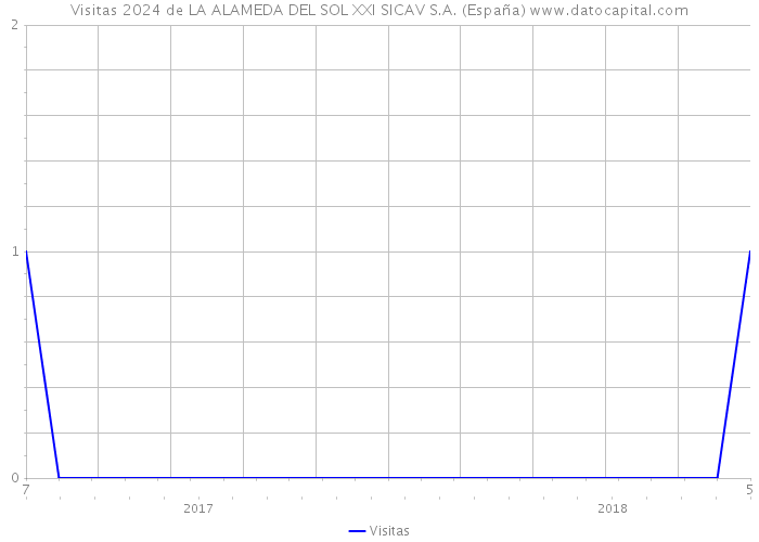 Visitas 2024 de LA ALAMEDA DEL SOL XXI SICAV S.A. (España) 