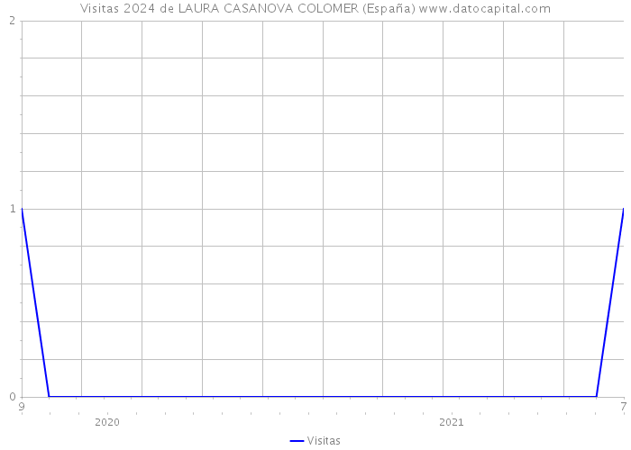 Visitas 2024 de LAURA CASANOVA COLOMER (España) 