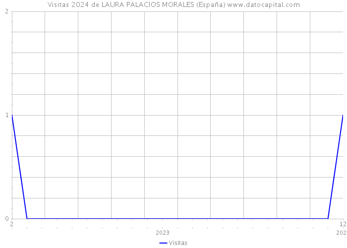 Visitas 2024 de LAURA PALACIOS MORALES (España) 