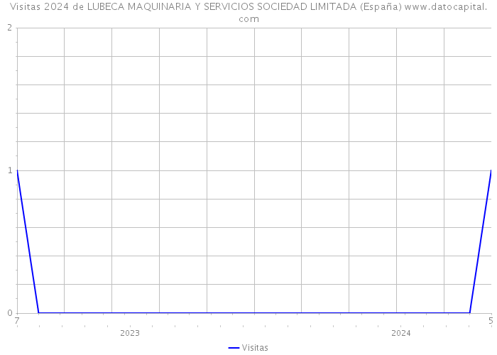 Visitas 2024 de LUBECA MAQUINARIA Y SERVICIOS SOCIEDAD LIMITADA (España) 