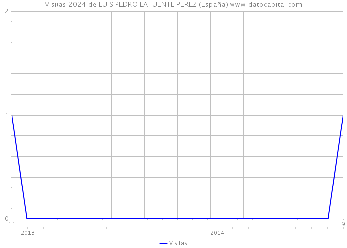 Visitas 2024 de LUIS PEDRO LAFUENTE PEREZ (España) 