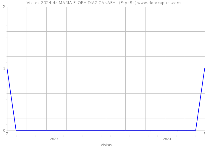 Visitas 2024 de MARIA FLORA DIAZ CANABAL (España) 