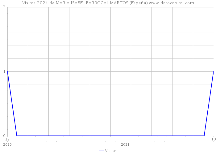 Visitas 2024 de MARIA ISABEL BARROCAL MARTOS (España) 