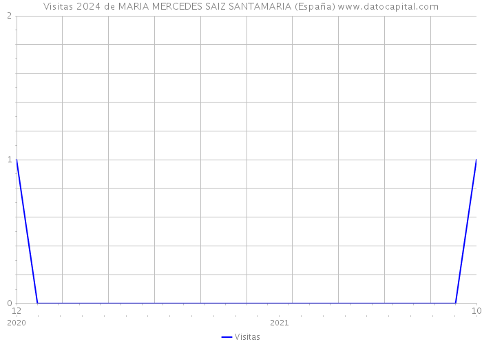 Visitas 2024 de MARIA MERCEDES SAIZ SANTAMARIA (España) 